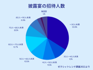 結婚式の招待人数